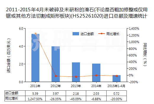 2011-2015年4月未破碎及未研粉的滑石(不論是否粗加修整或僅用鋸或其他方法切割成矩形板塊)(HS25261020)進口總額及增速統(tǒng)計 2011-2015年4月未破碎及未研粉的滑石(不論是否粗加修整或僅用鋸或其他方法切割成矩形板塊)(HS25261020)進口總額及增速統(tǒng)計